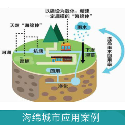 明渠流量計(jì)在海綿城市中的應(yīng)用